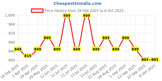 myntra.com AN TEDDY Polyfill Soft Toy Soft Toys and Dolls an teddy Price History Graph from 18 Feb 2025 to 7 Oct 2025