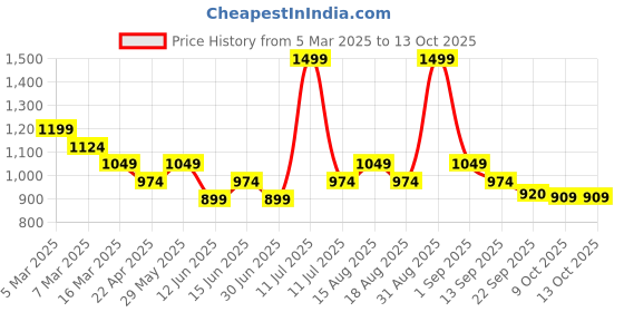 myntra.com AN TEDDY Polyfill Soft Toy Soft Toys and Dolls an teddy Price History Graph from 5 Mar 2025 to 13 Oct 2025