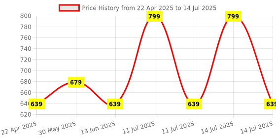 myntra.com AN TEDDY Polyfill Soft Toy Soft Toys and Dolls an teddy Price History Graph from 22 Apr 2025 to 14 Jul 2025