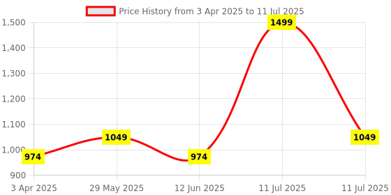 myntra.com AN TEDDY Polyfill Soft Toy Soft Toys and Dolls an teddy Price History Graph from 3 Apr 2025 to 11 Jul 2025