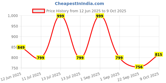 myntra.com AN TEDDY Polyfill Teddy Bears Soft Toys and Dolls an teddy Price History Graph from 12 Jun 2025 to 9 Oct 2025