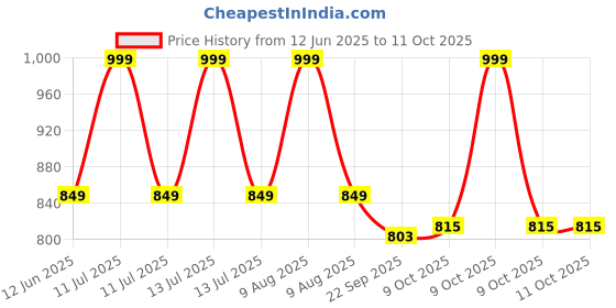 myntra.com AN TEDDY Polyfill Teddy Bears Soft Toys and Dolls an teddy Price History Graph from 12 Jun 2025 to 10 Oct 2025