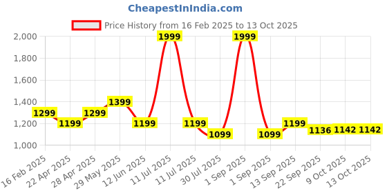 myntra.com AN TEDDY Polyfill Teddy Bears Soft Toys and Dolls an teddy Price History Graph from 16 Feb 2025 to 13 Oct 2025