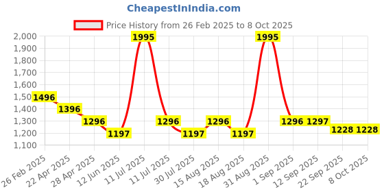 myntra.com AN TEDDY Polyfill Teddy Bears Soft Toys and Dolls an teddy Price History Graph from 26 Feb 2025 to 8 Oct 2025