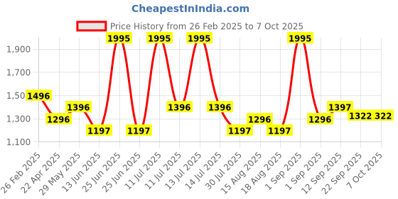 myntra.com AN TEDDY Polyfill Teddy Bears Soft Toys and Dolls an teddy Price History Graph from 26 Feb 2025 to 7 Oct 2025