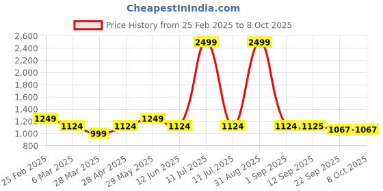 myntra.com AN TEDDY Polyfill Teddy Bears Soft Toys and Dolls an teddy Price History Graph from 25 Feb 2025 to 4 Oct 2025