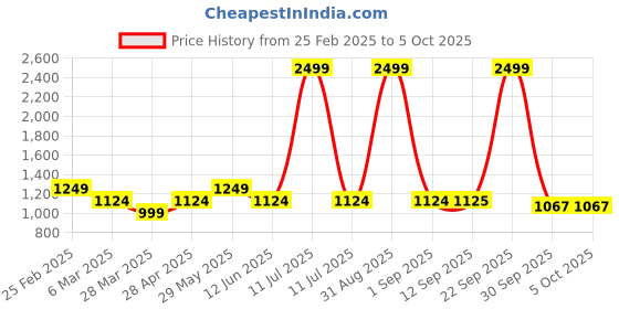 myntra.com AN TEDDY Polyfill Teddy Bears Soft Toys and Dolls an teddy Price History Graph from 25 Feb 2025 to 4 Oct 2025