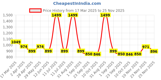 myntra.com AN TEDDY Polyfill Teddy Bears Soft Toys and Dolls an teddy Price History Graph from 17 Mar 2025 to 25 Nov 2025
