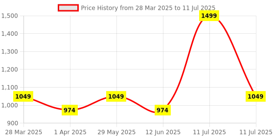 myntra.com AN TEDDY Polyfill Teddy Bears Soft Toys and Dolls an teddy Price History Graph from 28 Mar 2025 to 11 Jul 2025