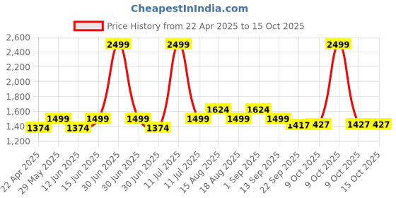 myntra.com AN TEDDY Polyfill Teddy Bears Soft Toys and Dolls an teddy Price History Graph from 22 Apr 2025 to 14 Oct 2025
