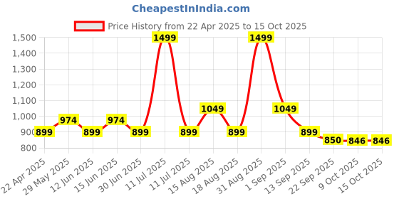 myntra.com AN TEDDY Polyfill Teddy Bears Soft Toys and Dolls an teddy Price History Graph from 22 Apr 2025 to 15 Oct 2025