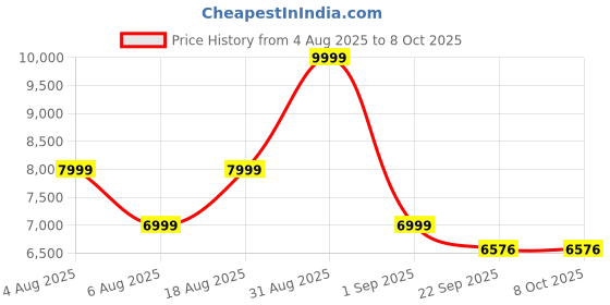 myntra.com AN TEDDY Polyfill Teddy Bears Soft Toys and Dolls an teddy Price History Graph from 4 Aug 2025 to 8 Oct 2025