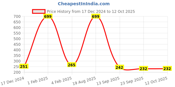 myntra.com ANA 2-Pcs Beige & Green Printed Rectangular Table Placemats ana Price History Graph from 17 Dec 2024 to 12 Oct 2025