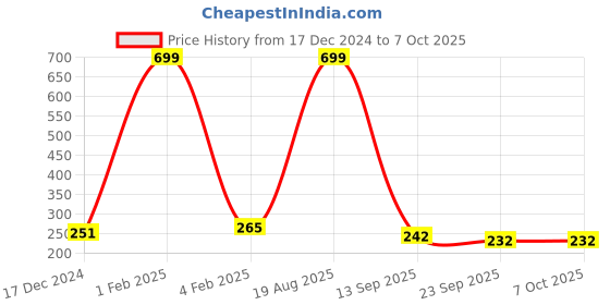myntra.com ANA 2-Pcs Beige & Green Printed Rectangular Table Placemats ana Price History Graph from 17 Dec 2024 to 7 Oct 2025