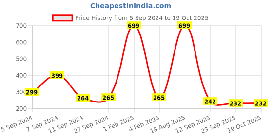 myntra.com ANA 2 Pcs Blue & Green Printed Cotton Table Placemats ana Price History Graph from 5 Sep 2024 to 18 Oct 2025