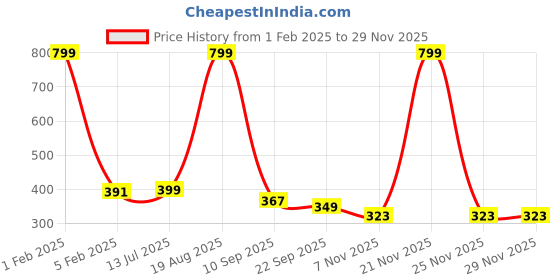 myntra.com ANA 2 Pcs Blue & White Printed Table Placemats ana Price History Graph from 1 Feb 2025 to 28 Nov 2025