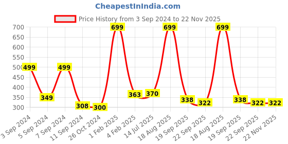 myntra.com ANA 2 Pcs Green & Grey Printed Cotton Table Placemats ana Price History Graph from 3 Sep 2024 to 22 Nov 2025