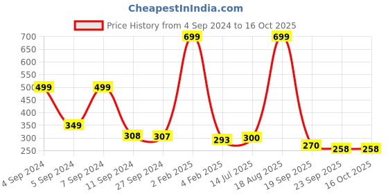 myntra.com ANA 2 Pcs Green & Maroon Printed Cotton Table Placemats ana Price History Graph from 4 Sep 2024 to 16 Oct 2025