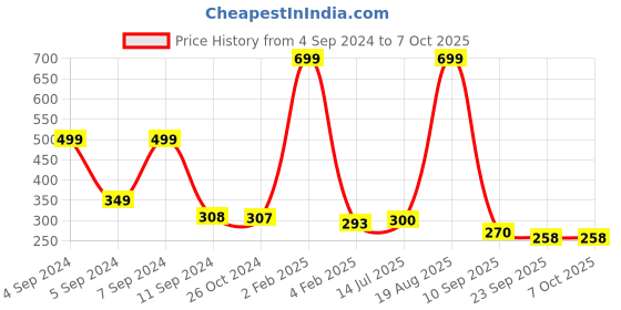 myntra.com ANA 2 Pcs Green & Rust Printed Cotton Table Placemats ana Price History Graph from 4 Sep 2024 to 7 Oct 2025