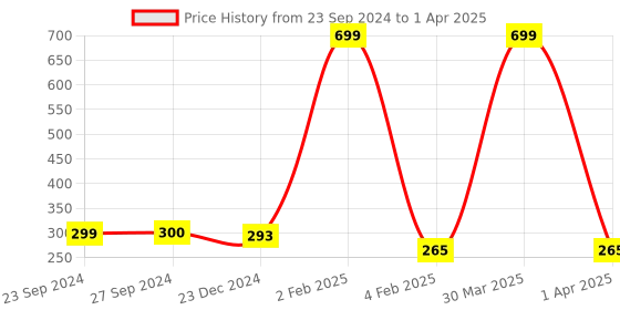 myntra.com ANA 2Pcs Red & White Jaquard Woven Rectangle Table Placemats ana Price History Graph from 23 Sep 2024 to 1 Apr 2025