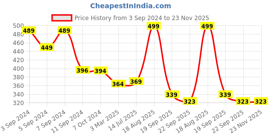 myntra.com ANA 3 Pcs Green & Grey Printed Cotton Table Placemats ana Price History Graph from 3 Sep 2024 to 22 Nov 2025