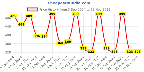 myntra.com ANA 3 Pcs Green & Rust Printed Cotton Table Placemats ana Price History Graph from 3 Sep 2024 to 29 Nov 2025