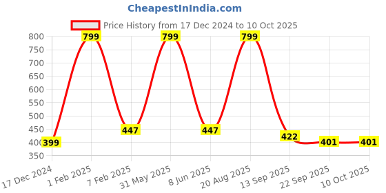 myntra.com ANA 4-Pcs Beige & Green Printed Rectangular Table Placemats ana Price History Graph from 17 Dec 2024 to 10 Oct 2025