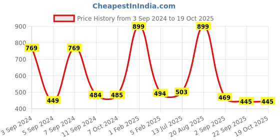 myntra.com ANA 4 Pcs Green & Rust Printed Cotton Table Placemats ana Price History Graph from 3 Sep 2024 to 18 Oct 2025