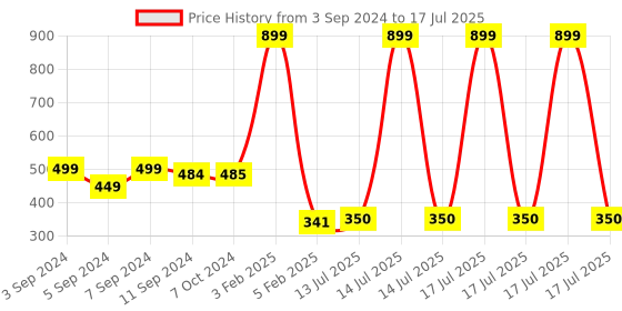 myntra.com ANA 4 Pcs Green & White Printed Cotton Table Placemats ana Price History Graph from 3 Sep 2024 to 14 Jul 2025