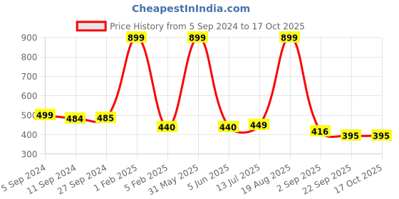 myntra.com ANA 4 Pcs Purple & Green Printed Cotton Table Placemats ana Price History Graph from 5 Sep 2024 to 17 Oct 2025