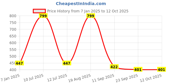 myntra.com ANA 4 Pcs Red & Beige Woven Table Placemats ana Price History Graph from 7 Jan 2025 to 11 Oct 2025