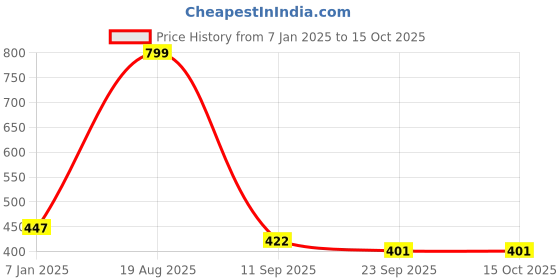 myntra.com ANA 4 Pcs Violet & Beige Woven Table Placemats ana Price History Graph from 7 Jan 2025 to 14 Oct 2025