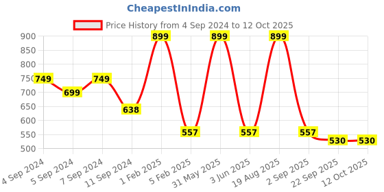 myntra.com ANA 5 Pcs Green & Maroon Printed Cotton Table Placemats ana Price History Graph from 4 Sep 2024 to 12 Oct 2025