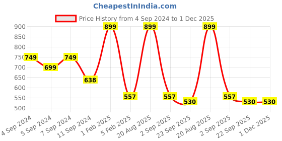 myntra.com ANA 5 Pcs Green & Rust Printed Cotton Table Placemats ana Price History Graph from 4 Sep 2024 to 1 Dec 2025