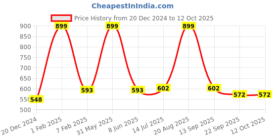 myntra.com ANA 6-Pcs Beige & Green Printed Rectangular Table Placemats ana Price History Graph from 20 Dec 2024 to 11 Oct 2025