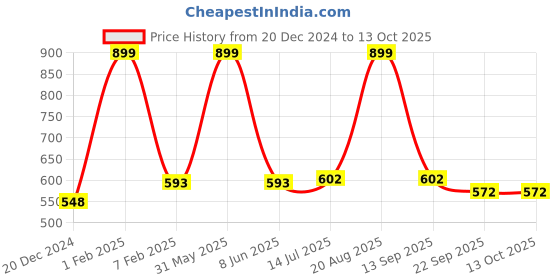 myntra.com ANA 6-Pcs Beige & Green Printed Rectangular Table Placemats ana Price History Graph from 20 Dec 2024 to 13 Oct 2025