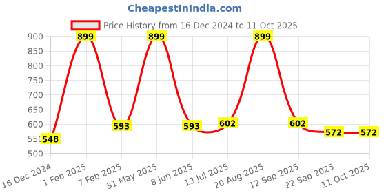 myntra.com ANA 6-Pcs Beige & Violet Printed Rectangular Table Placemats ana Price History Graph from 16 Dec 2024 to 11 Oct 2025