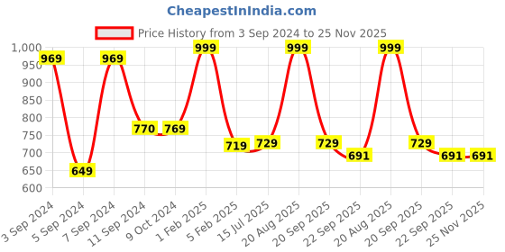 myntra.com ANA 6 Pcs Green & Grey Printed Cotton Table Placemats ana Price History Graph from 3 Sep 2024 to 25 Nov 2025