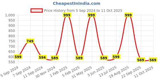 myntra.com ANA 6 Pcs Red & Green Printed Cotton Table Placemats ana Price History Graph from 5 Sep 2024 to 11 Oct 2025