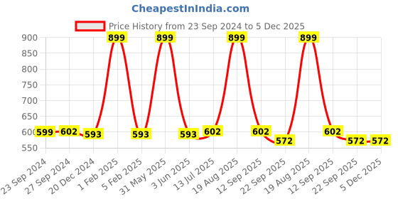 myntra.com ANA 6Pcs Red & White Jacquard Woven Christmas Deer Table Placemats ana Price History Graph from 23 Sep 2024 to 5 Dec 2025