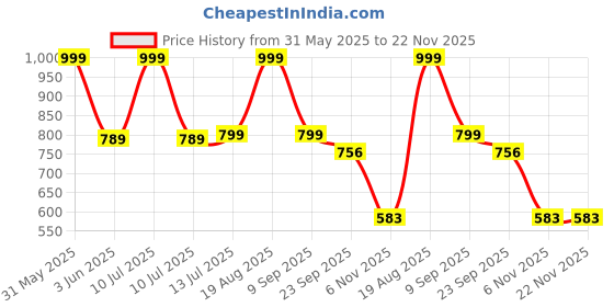 myntra.com ANA 7 Pcs Beige & Brown Printed Table Place Mats ana Price History Graph from 31 May 2025 to 22 Nov 2025