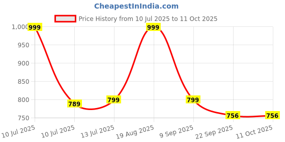 myntra.com ANA 7 Pcs Beige & Red Printed Table Place Mats ana Price History Graph from 10 Jul 2025 to 10 Oct 2025