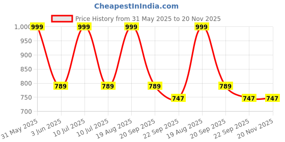 myntra.com ANA 7 Pcs Violet & Yellow Printed Table Place Mats ana Price History Graph from 31 May 2025 to 20 Nov 2025