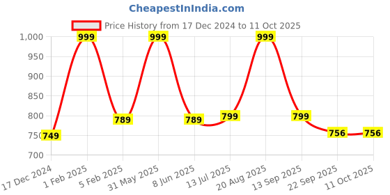 myntra.com ANA 8-Pcs Beige & Green Printed Rectangular Table Placemats ana Price History Graph from 17 Dec 2024 to 11 Oct 2025