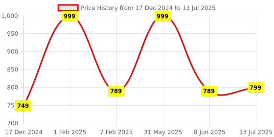 myntra.com ANA 8-Pcs Beige & Green Printed Rectangular Table Placemats ana Price History Graph from 17 Dec 2024 to 13 Jul 2025