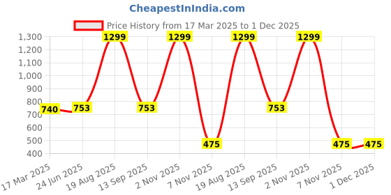 myntra.com ANA Beige & Red Set of 3 Floral Room Darkening Window ana Price History Graph from 17 Mar 2025 to 30 Nov 2025