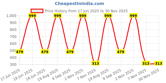 myntra.com ANA Blue & Pink Floral Printed Pure Cotton Table Runner ana Price History Graph from 17 Jun 2025 to 30 Nov 2025