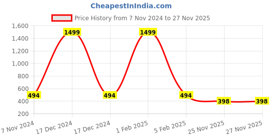 myntra.com ANA Brown & Beige Patterned Anti-Skid Bath Rugs ana Price History Graph from 7 Nov 2024 to 25 Nov 2025