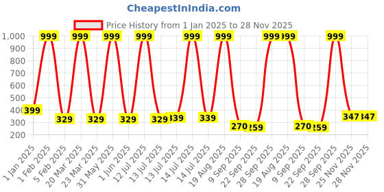 myntra.com ANA Brown & Cream Geometric PrintedDhurries ana Price History Graph from 1 Jan 2025 to 28 Nov 2025