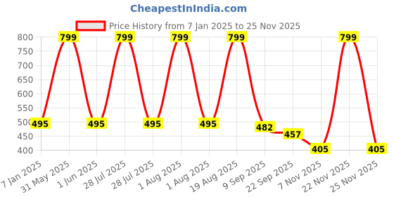 myntra.com ANA Brown & White Printed Cotton Round Doormats ana Price History Graph from 7 Jan 2025 to 25 Nov 2025